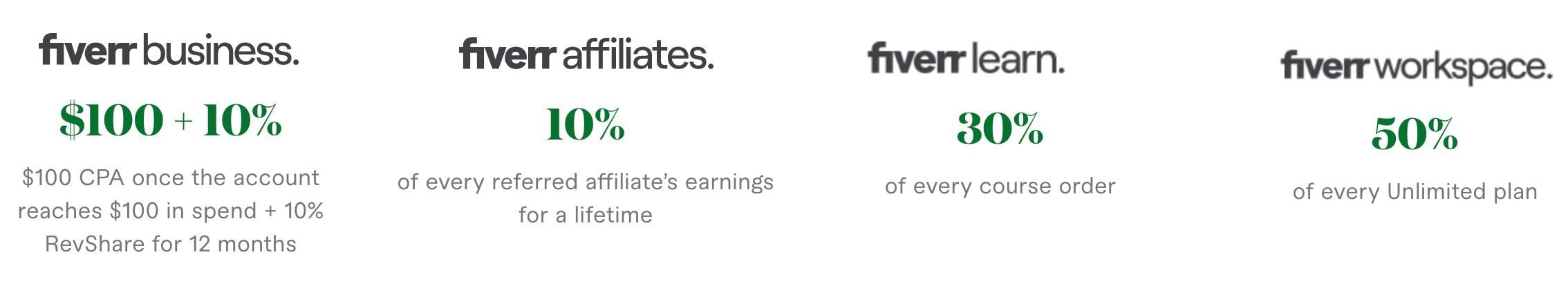 Commission Plan Fiverr Affiliates 2022 02 15 11 56 10 - Top 10 Best Affiliate Programs To Monetize Your WordPress Website - Best Affiliate Programs