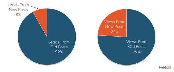 hubspot old new blog distribution - 21 Marketing Pros Give Killer Tips to Improve Search Results for Your WordPress Website! - wordpress website
