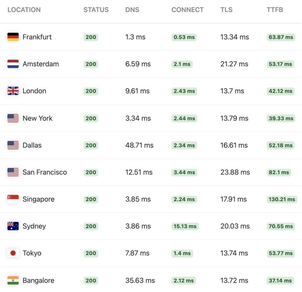 Time to First Byte is how fast your website loads around the world, TTFB is a key metric to website performance