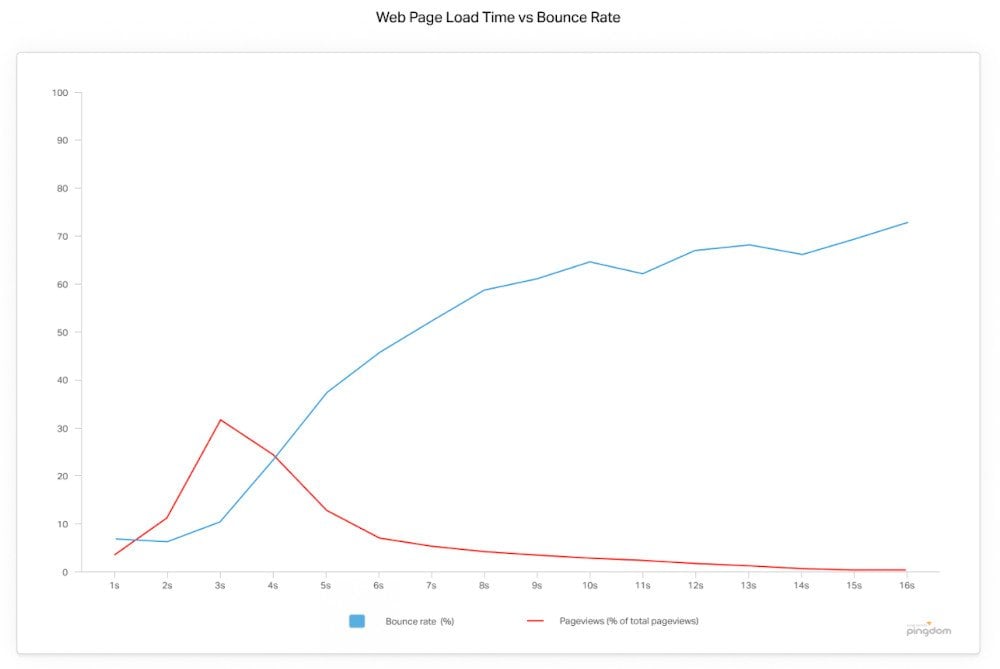 Web Page Load Time vs Bounce Rate