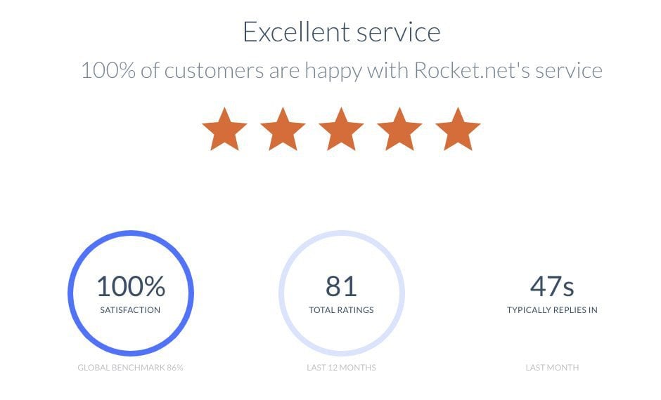 Rocket.net LiveChat customer satisfaction results