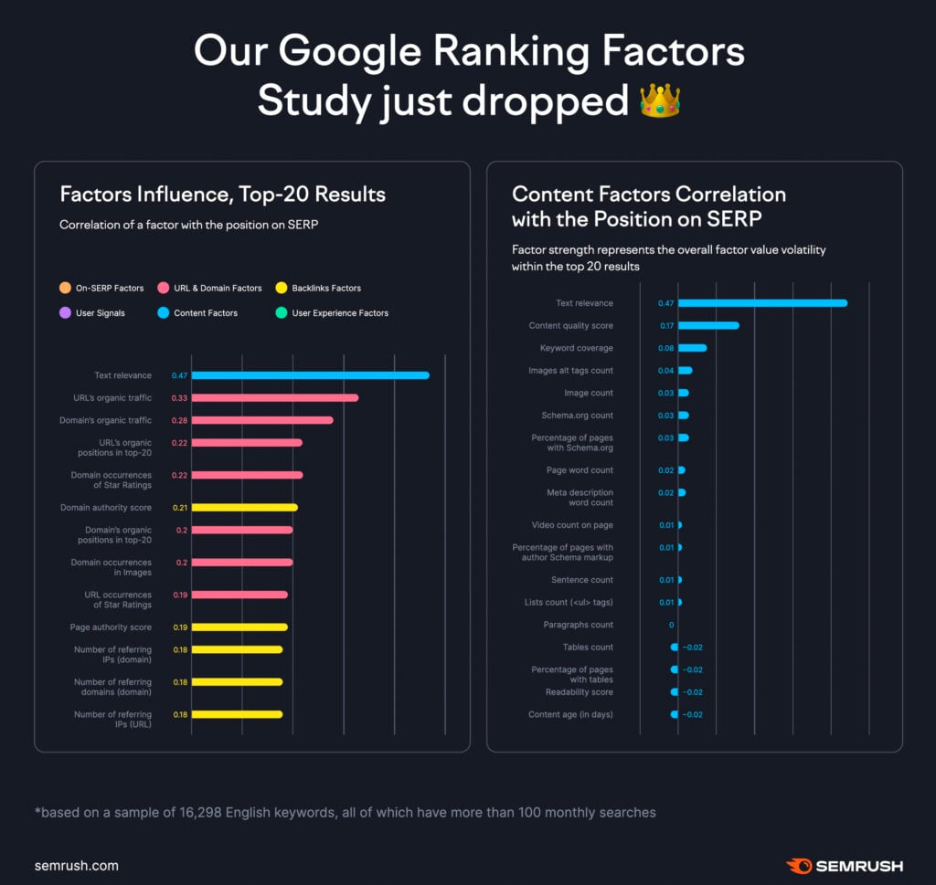 Semrush 2024 SEO predictions, new search ranking factor study