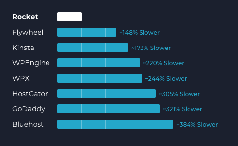 Why Rocket.net is the fastest WordPress Hosting in the world compared to our competitors