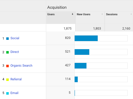 Fortress Clothing website traffic before appearing on Shark Tank