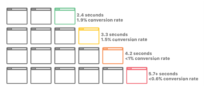 Fast Websites Result In Massive Conversions Rate Improvements