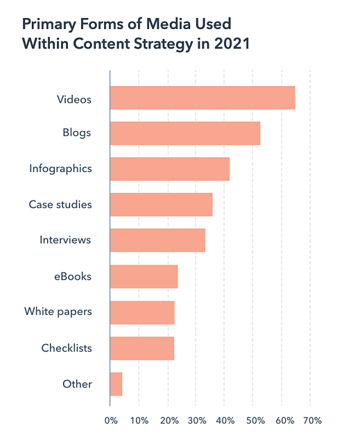 Forms of media used within content strategy 2021