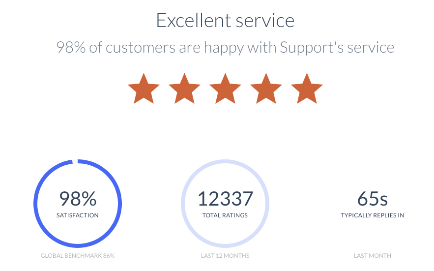 Rocket.net customer satisfaction