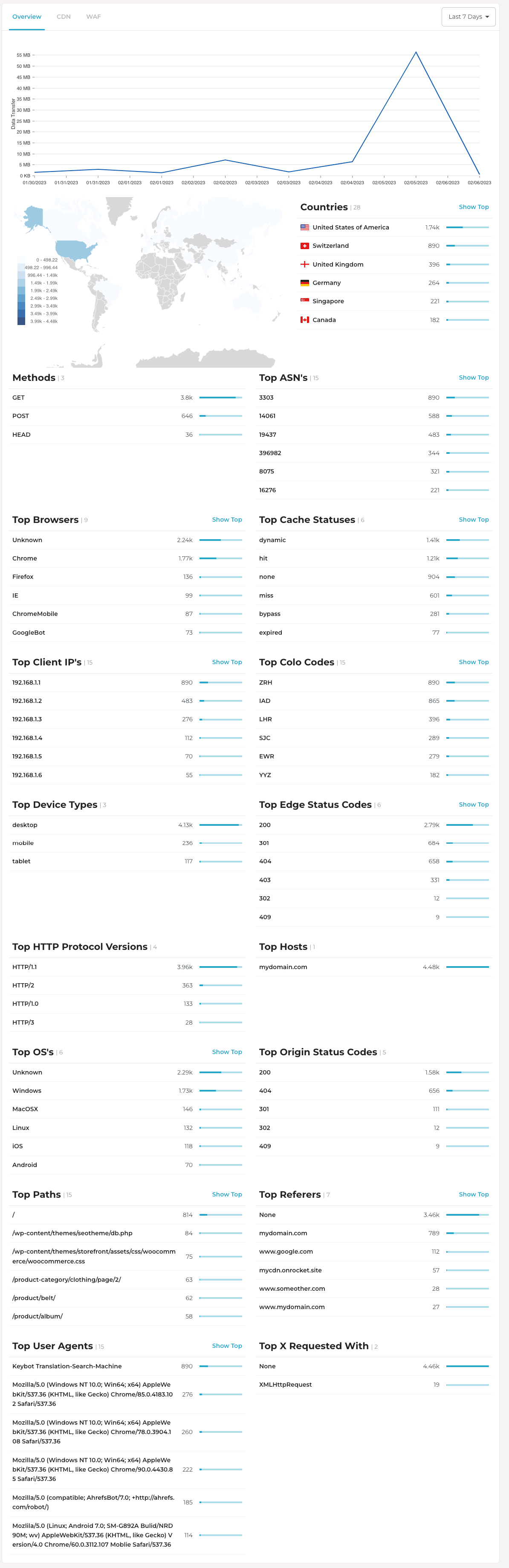 Cloudflare Edge Analytics report 