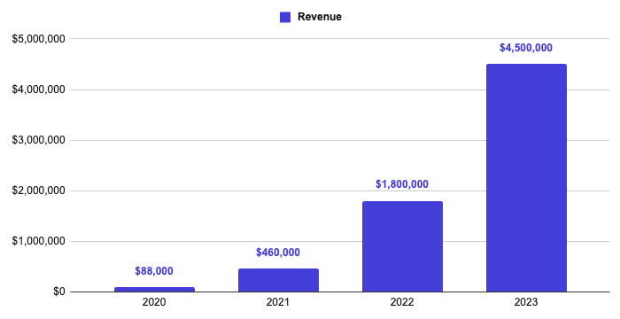 2023 Review - Rocket.net 2023 Revenue Growth