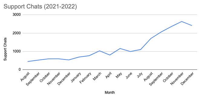 Screen Shot 2023 01 03 at 8.42.06 AM - 2022 - The Year That Set the Stage for Rocket.net - 2022 Rocket.net Highlights