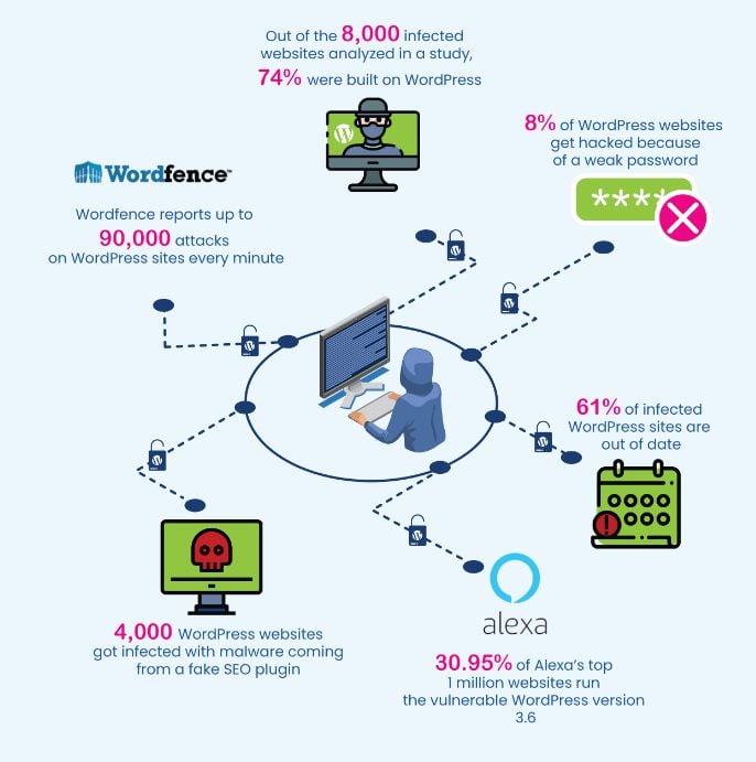 Security WordPress Stats - 10 Ways To Increase Your WordPress Website Security - WordPress Website Security