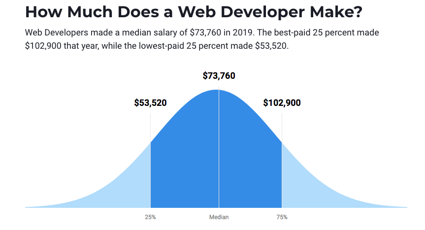 ZipRecruiter, the average salary for a web developer in 2021