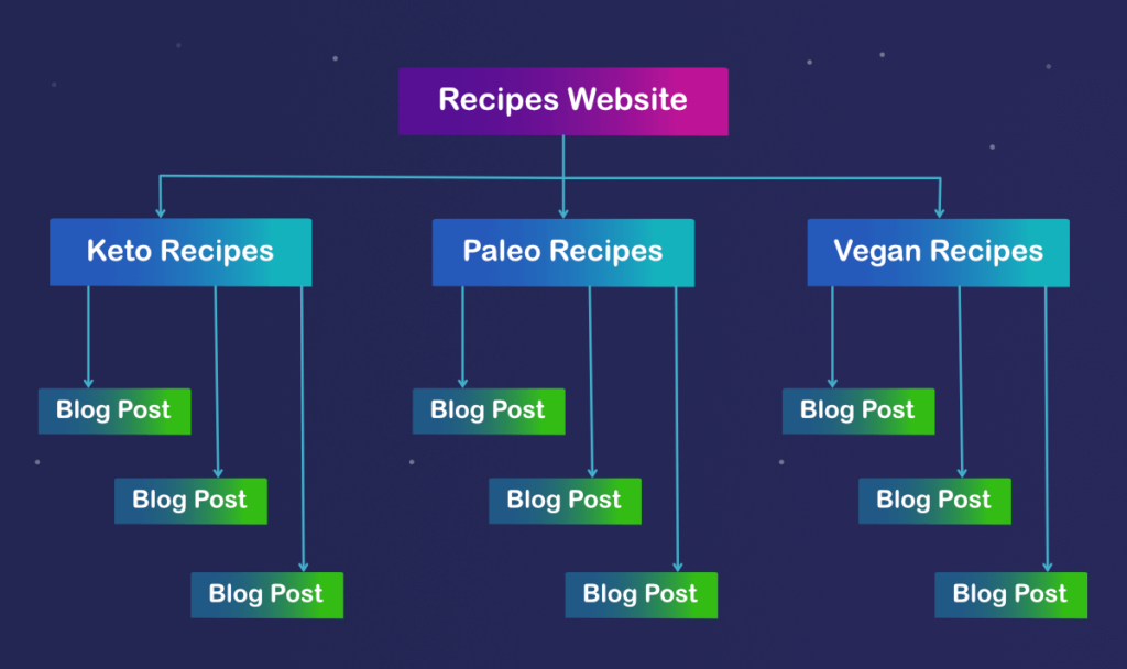 Start with the basics, having a good website structure is key to success